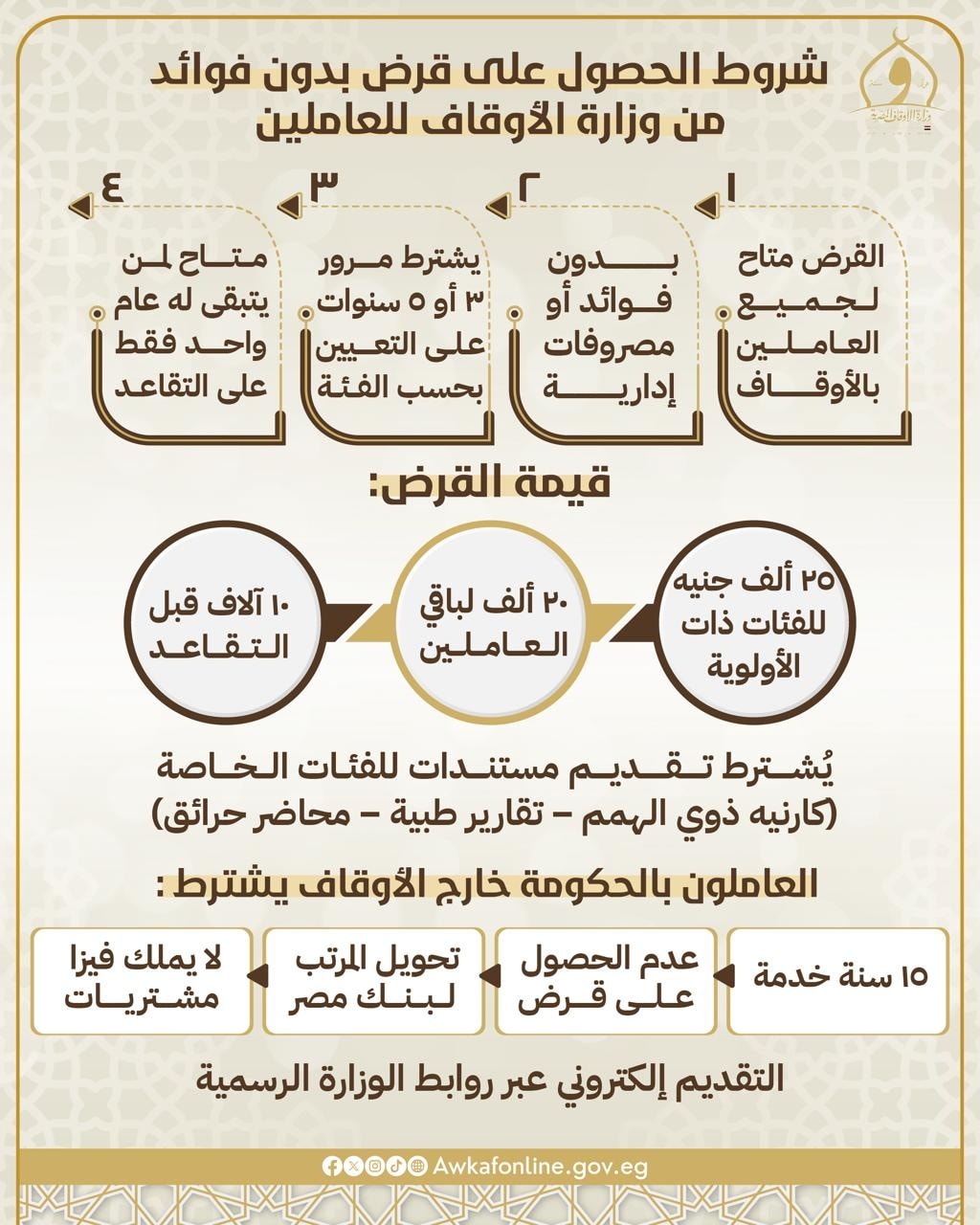 شروط الحصول على قرض حسن من وزارة الأوقاف 2025
